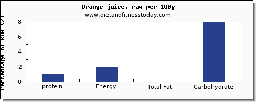 protein and nutrition facts in orange juice per 100g